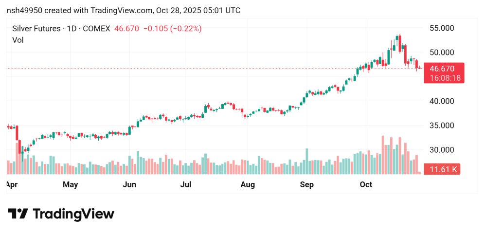 ارتفاع سعر الفضة Silver توقعات اليوم 28/10/2025