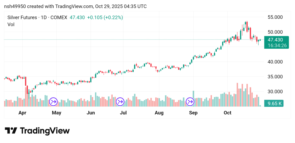 ارتفاع سعر الفضة Silver توقعات اليوم 29/10/2025