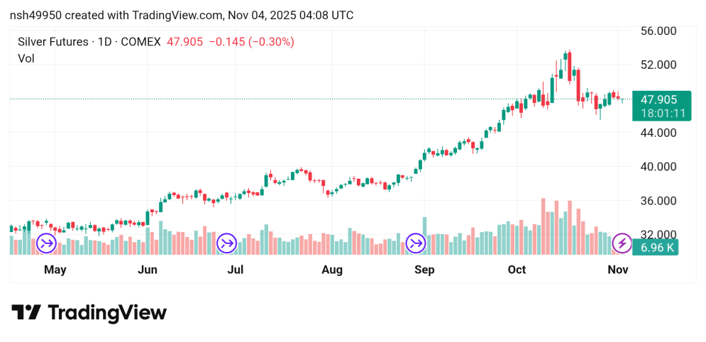 هبوط سعر الفضة Silver توقعات اليوم 4/11/2025