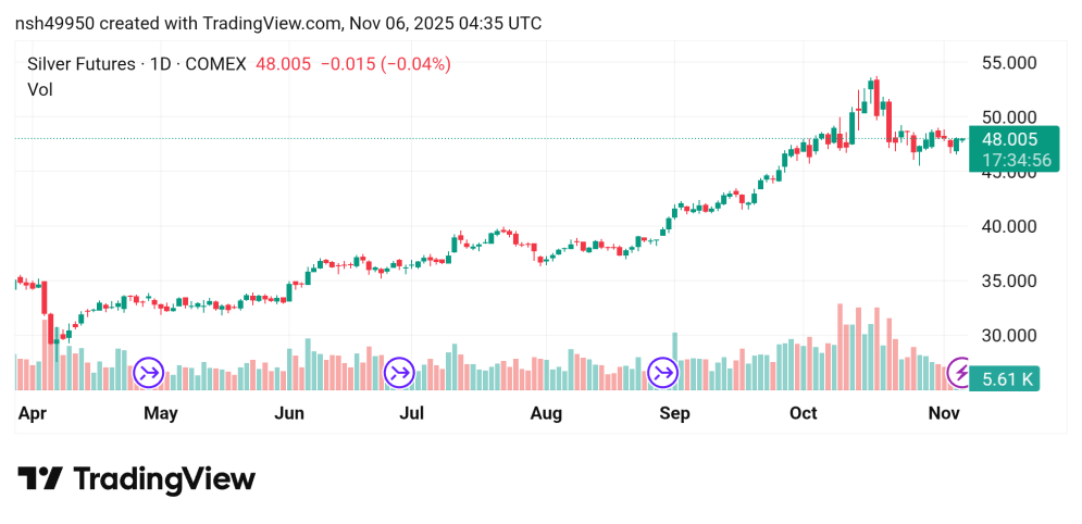 هبوط سعر الفضة Silver توقعات اليوم 6/11/2025