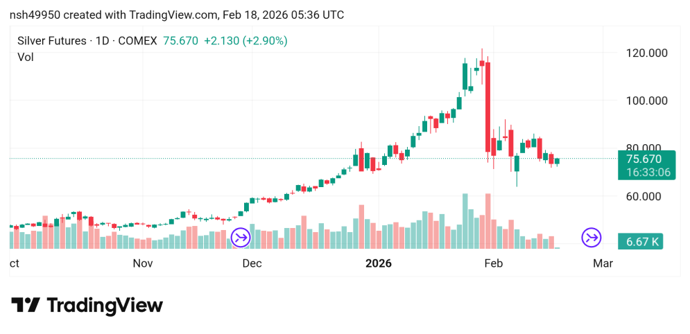 تقدم سعر الفضة Silver توقعات اليوم 18/2/2026