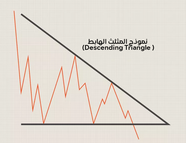 نموذج المثلث الهابط - Descending Triangle