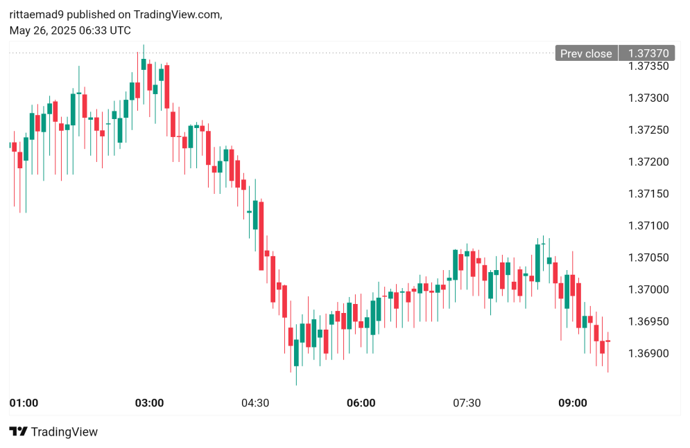هبوط سعر الدولار الكندي مقابل الدولار الامريكي USDCAD توقعات اليوم 26/5/2025
