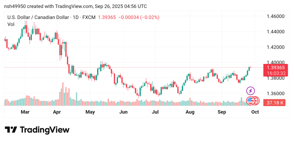 تذبذب سعر الدولار الكندي مقابل الدولار الأمريكي USDCAD توقعات اليوم 26/9/2025