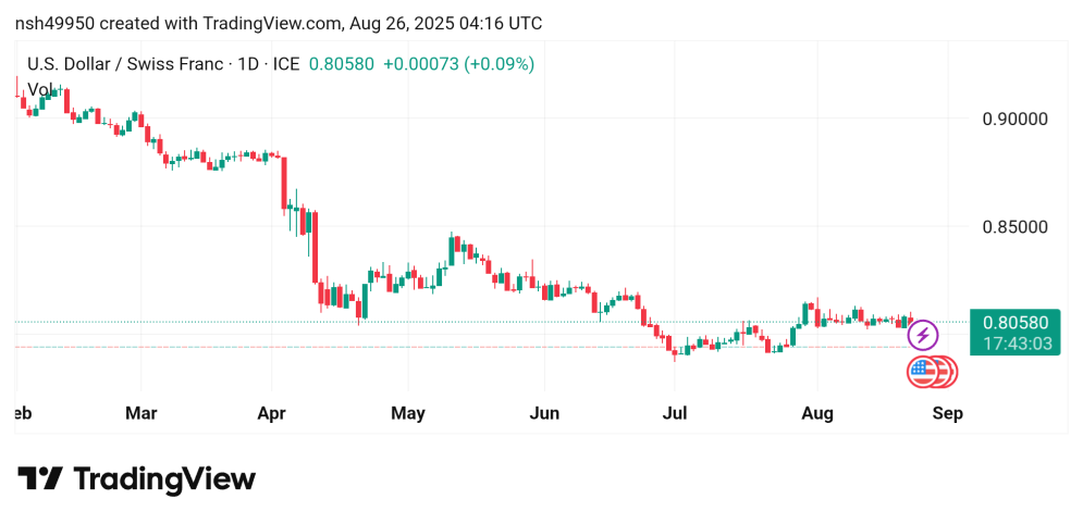 تراجع سعر الدولار مقابل الفرنك USDCHF توقعات اليوم 26/8/2025