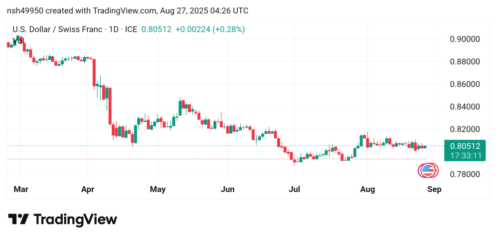 تقدم سعر الدولار مقابل الفرنك USDCHF توقعات اليوم 27/8/2025