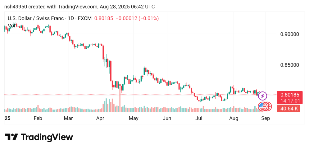 هبوط سعر الدولار مقابل الفرنك USDCHF توقعات اليوم 28/8/2025