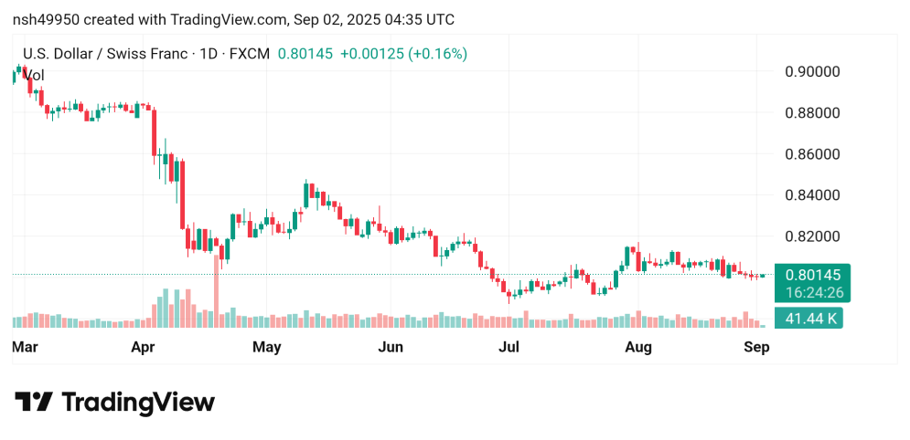 ارتفاع سعر الدولار مقابل الفرنك USDCHF توقعات اليوم 1/9/2025