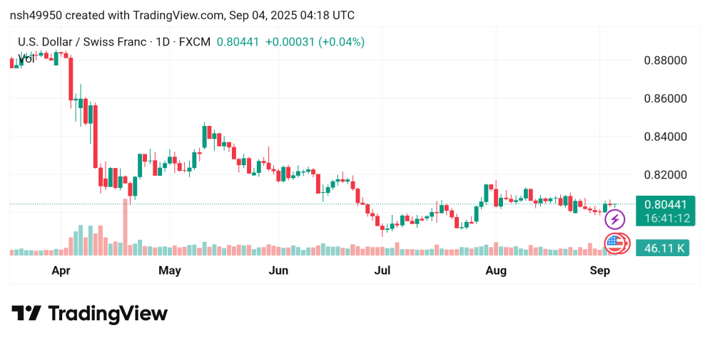 ارتفاع سعر الدولار مقابل الفرنك USDCHF توقعات اليوم 4/9/2025