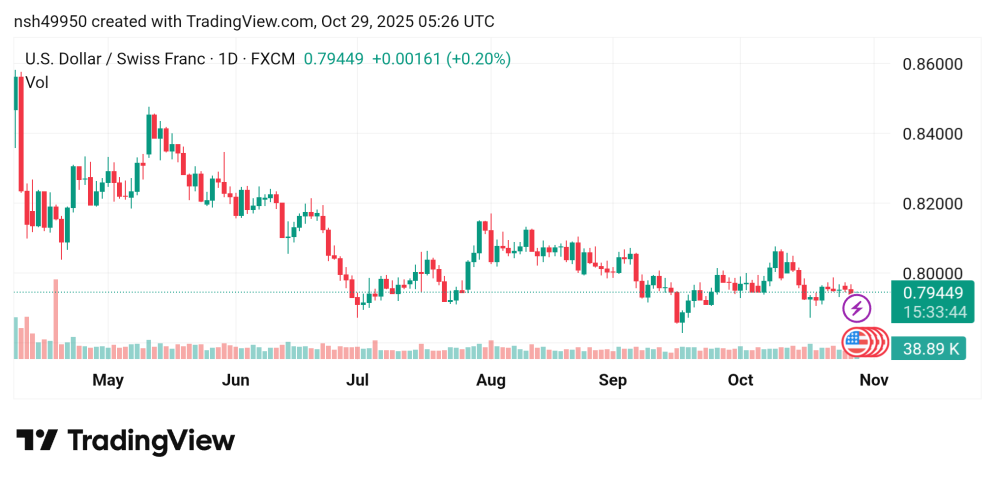 مكاسب لسعر الدولار مقابل الفرنك السويسري USDCHF توقعات اليوم 29/10/2025