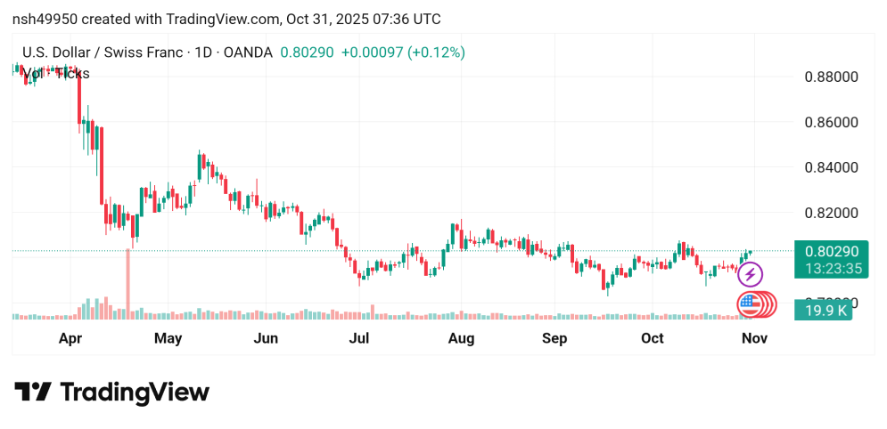 تراجع سعر الدولار مقابل الفرنك السويسري USDCHF توقعات اليوم 31/10/2025