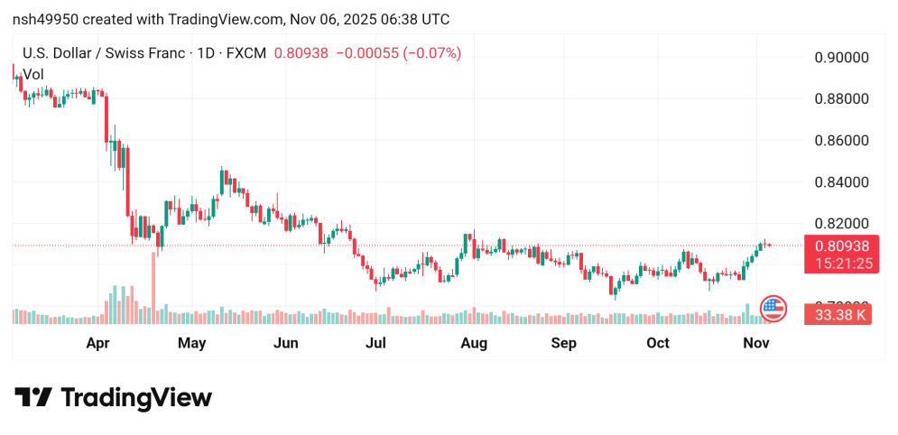 هبط سعر الدولار مقابل الفرنك السويسري USDCHF توقعات اليوم 6/11/2025