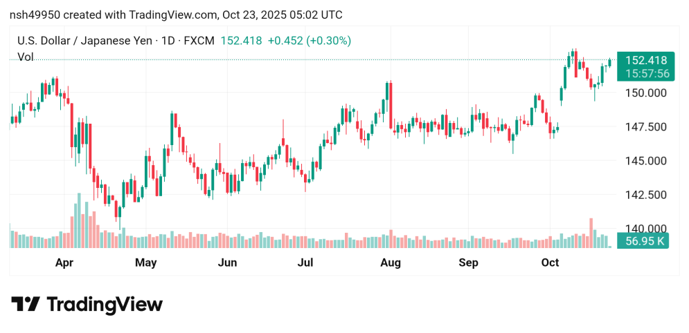 صعود سعر الدولار مقابل الين USDJPY توقعات اليوم23/10/2025