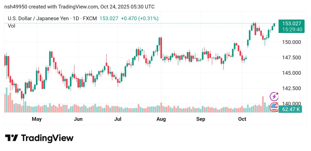 صعود سعر الدولار مقابل الين USDJPY توقعات اليوم24/10/2025