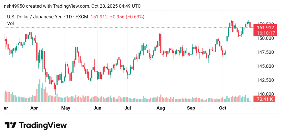 هبوط سعر الدولار مقابل الين USDJPY توقعات اليوم28/10/2025