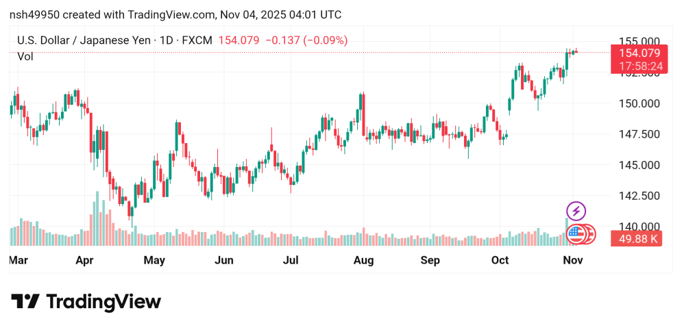 تقدم سعر الدولار مقابل الين USDJPY توقعات اليوم4/11/2025