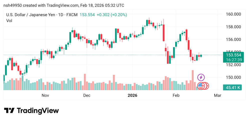 صعد سعر الدولار مقابل الين USDJPY توقعات اليوم 18/2/2026