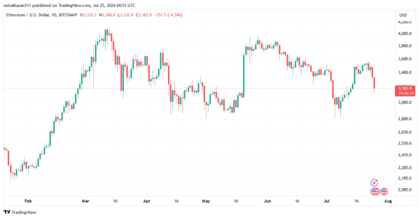 هبوط سعر إيثريوم مقابل الدولار ETHUSD اليوم 25/7/2024