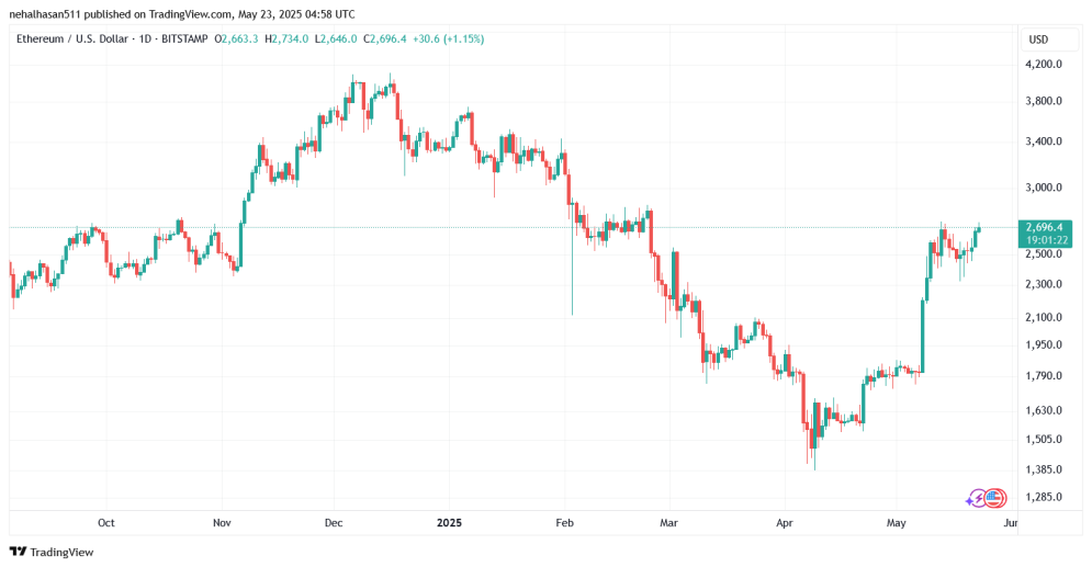 ارتفاع سعر إيثريوم مقابل الدولار ETHUSD توقعات اليوم 23/5/2025
