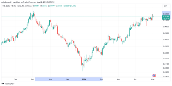 صعود سعر الدولار مقابل الفرنك USDCHF اليوم 2/5/2024